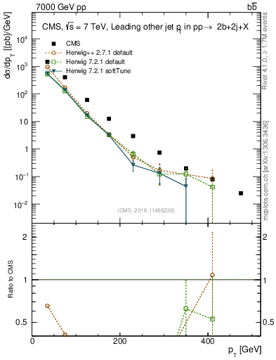 Plot of lj.pt in 7000 GeV pp collisions