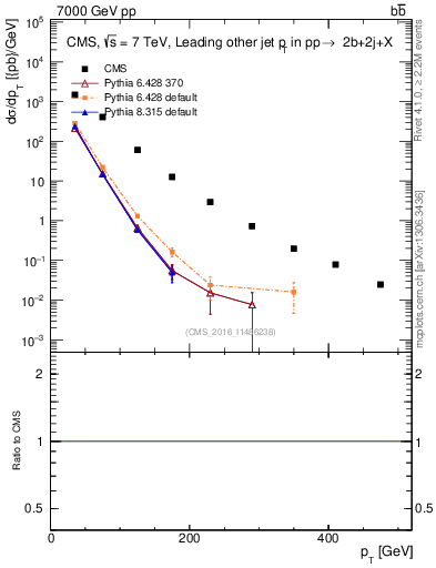Plot of lj.pt in 7000 GeV pp collisions