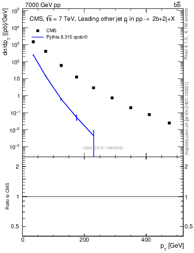 Plot of lj.pt in 7000 GeV pp collisions