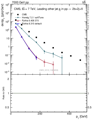 Plot of lj.pt in 7000 GeV pp collisions