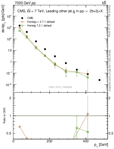 Plot of lj.pt in 7000 GeV pp collisions