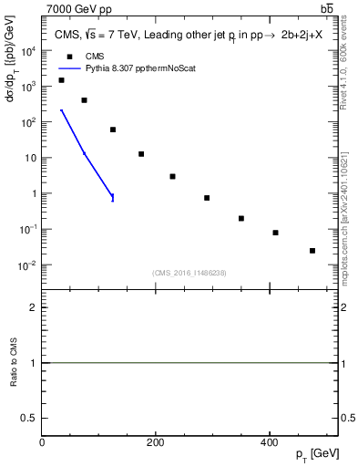 Plot of lj.pt in 7000 GeV pp collisions