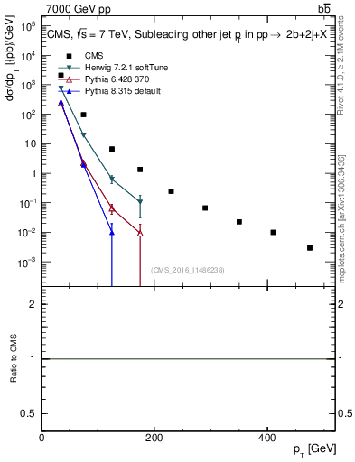 Plot of lj.pt in 7000 GeV pp collisions