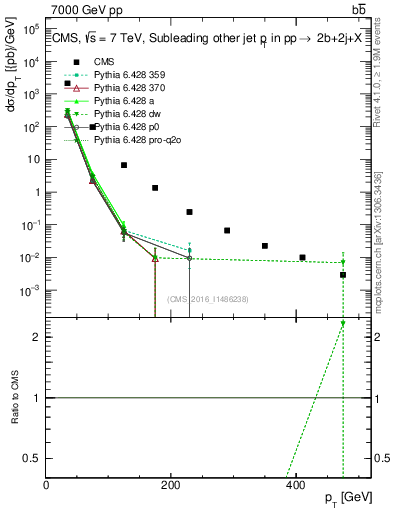 Plot of lj.pt in 7000 GeV pp collisions