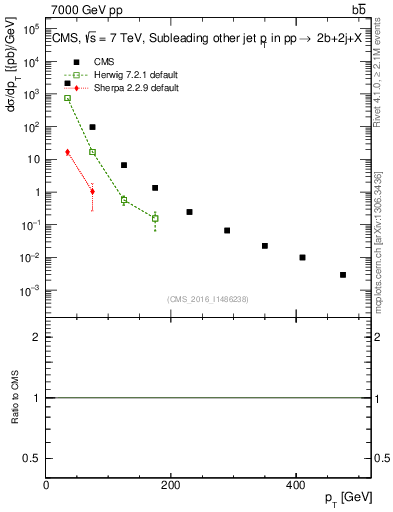 Plot of lj.pt in 7000 GeV pp collisions