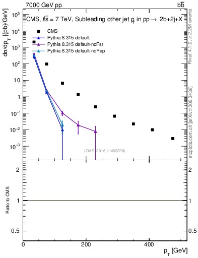 Plot of lj.pt in 7000 GeV pp collisions