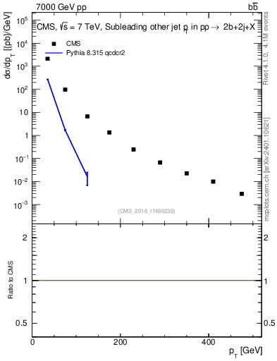 Plot of lj.pt in 7000 GeV pp collisions