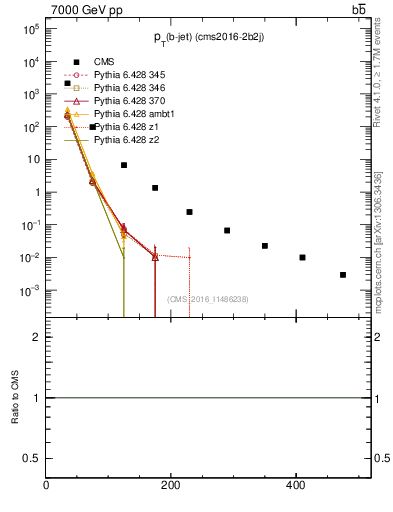 Plot of lj.pt in 7000 GeV pp collisions