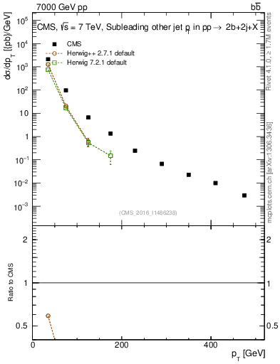 Plot of lj.pt in 7000 GeV pp collisions