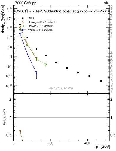 Plot of lj.pt in 7000 GeV pp collisions