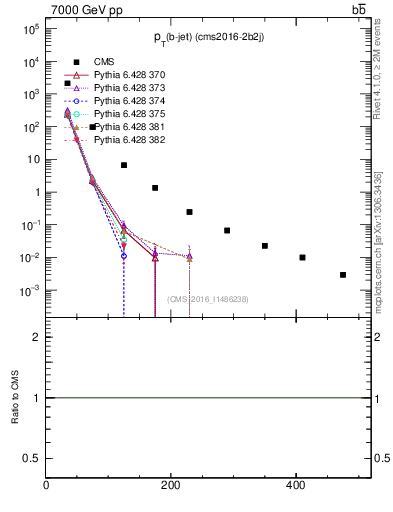 Plot of lj.pt in 7000 GeV pp collisions