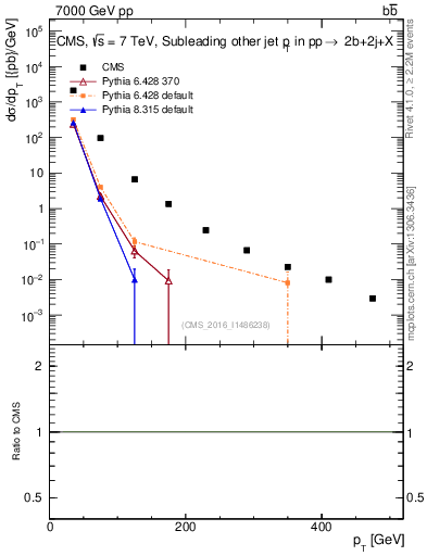 Plot of lj.pt in 7000 GeV pp collisions