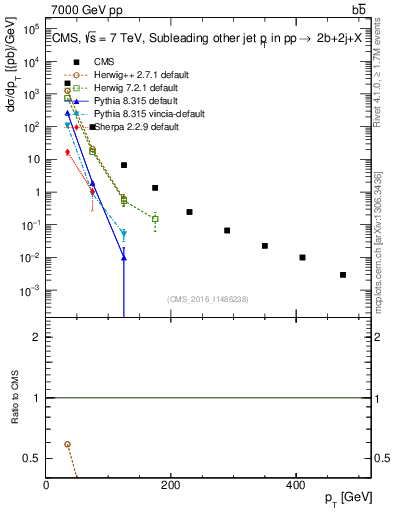 Plot of lj.pt in 7000 GeV pp collisions