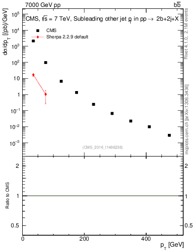 Plot of lj.pt in 7000 GeV pp collisions