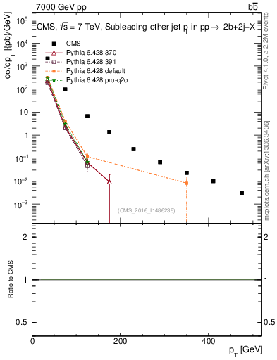 Plot of lj.pt in 7000 GeV pp collisions