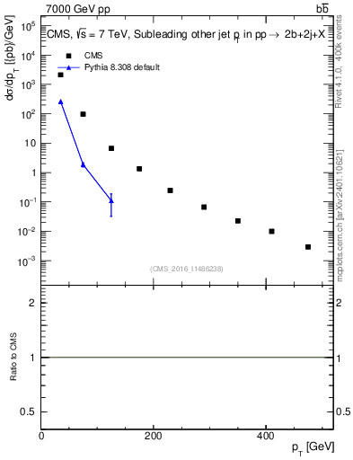Plot of lj.pt in 7000 GeV pp collisions