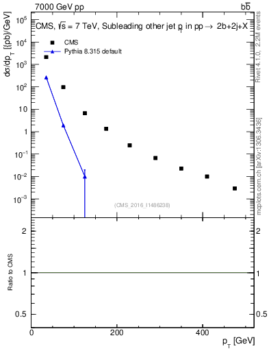 Plot of lj.pt in 7000 GeV pp collisions