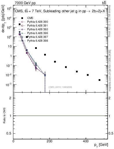 Plot of lj.pt in 7000 GeV pp collisions