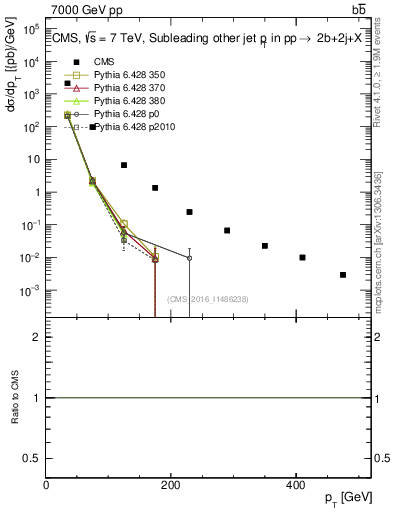 Plot of lj.pt in 7000 GeV pp collisions