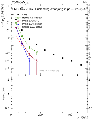 Plot of lj.pt in 7000 GeV pp collisions