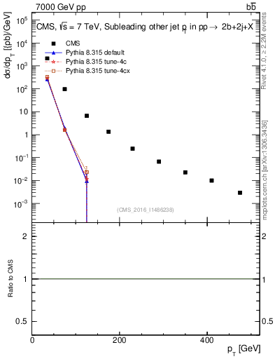 Plot of lj.pt in 7000 GeV pp collisions