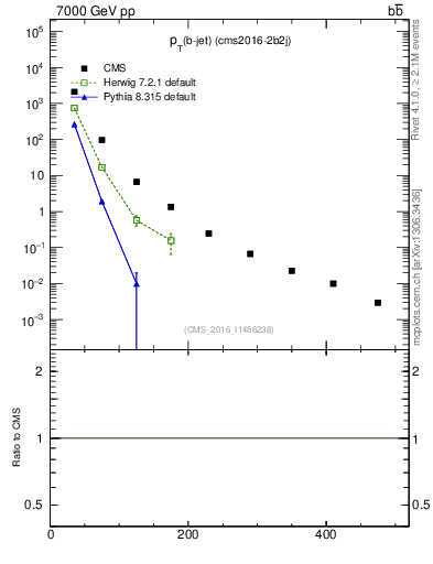 Plot of lj.pt in 7000 GeV pp collisions