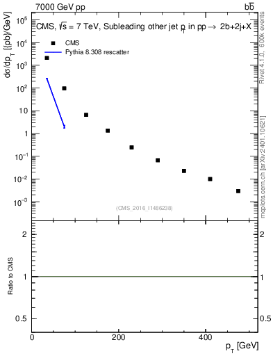 Plot of lj.pt in 7000 GeV pp collisions