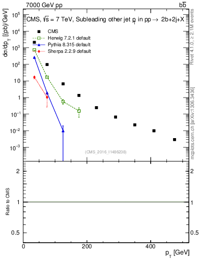 Plot of lj.pt in 7000 GeV pp collisions