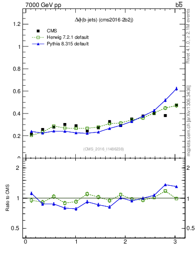 Plot of ljlj.dphi in 7000 GeV pp collisions