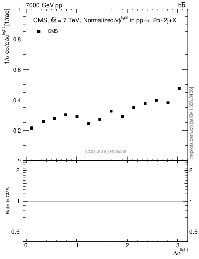 Plot of ljlj.dphi in 7000 GeV pp collisions