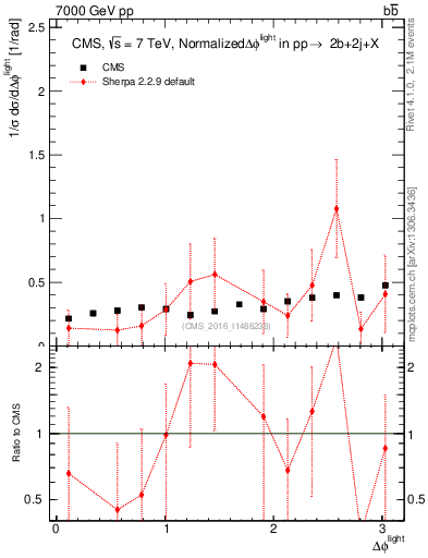 Plot of ljlj.dphi in 7000 GeV pp collisions
