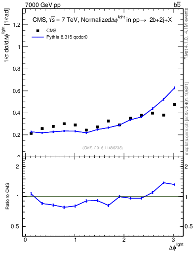 Plot of ljlj.dphi in 7000 GeV pp collisions
