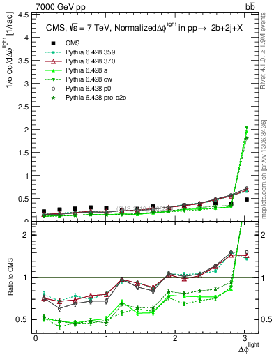 Plot of ljlj.dphi in 7000 GeV pp collisions