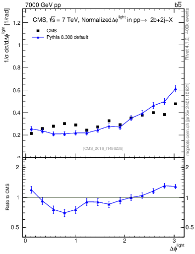 Plot of ljlj.dphi in 7000 GeV pp collisions