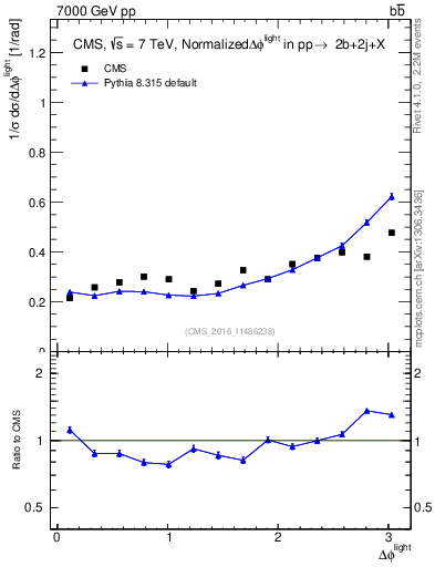 Plot of ljlj.dphi in 7000 GeV pp collisions