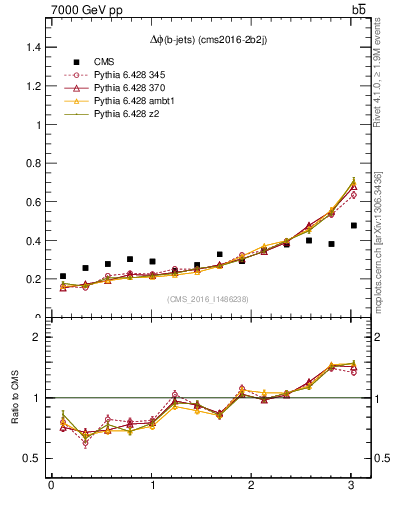 Plot of ljlj.dphi in 7000 GeV pp collisions