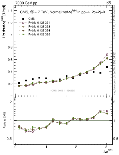 Plot of ljlj.dphi in 7000 GeV pp collisions