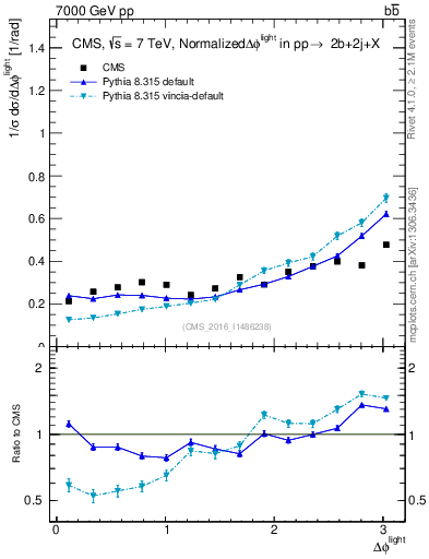 Plot of ljlj.dphi in 7000 GeV pp collisions