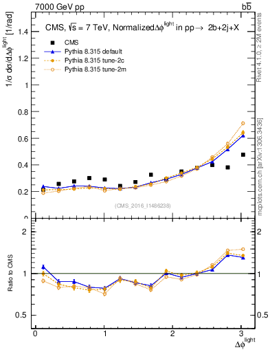 Plot of ljlj.dphi in 7000 GeV pp collisions