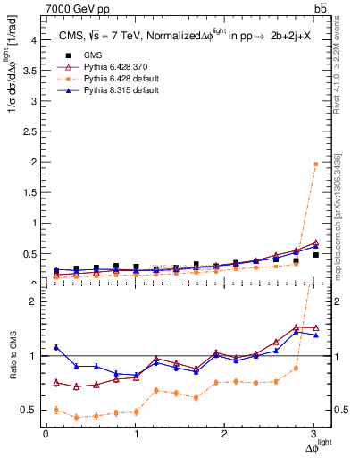 Plot of ljlj.dphi in 7000 GeV pp collisions