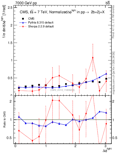 Plot of ljlj.dphi in 7000 GeV pp collisions