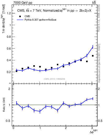 Plot of ljlj.dphi in 7000 GeV pp collisions
