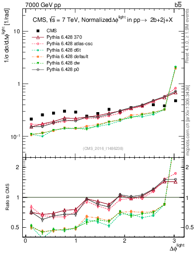 Plot of ljlj.dphi in 7000 GeV pp collisions