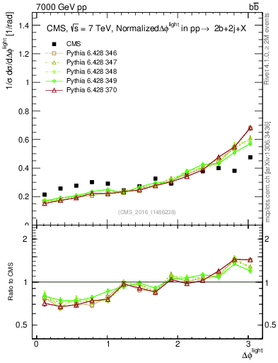 Plot of ljlj.dphi in 7000 GeV pp collisions