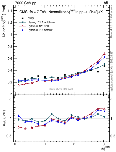 Plot of ljlj.dphi in 7000 GeV pp collisions