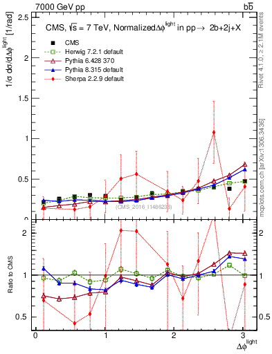 Plot of ljlj.dphi in 7000 GeV pp collisions