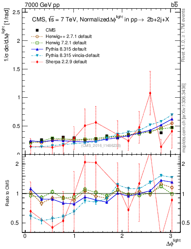 Plot of ljlj.dphi in 7000 GeV pp collisions