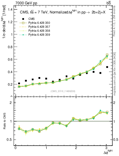 Plot of ljlj.dphi in 7000 GeV pp collisions