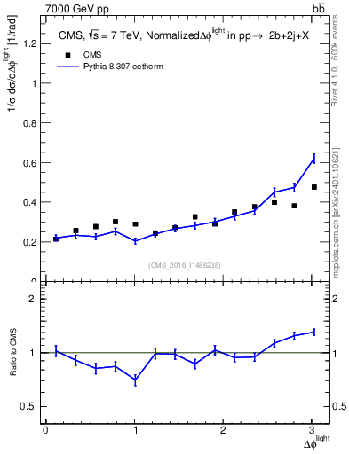 Plot of ljlj.dphi in 7000 GeV pp collisions