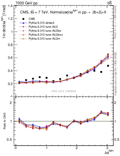 Plot of ljlj.dphi in 7000 GeV pp collisions